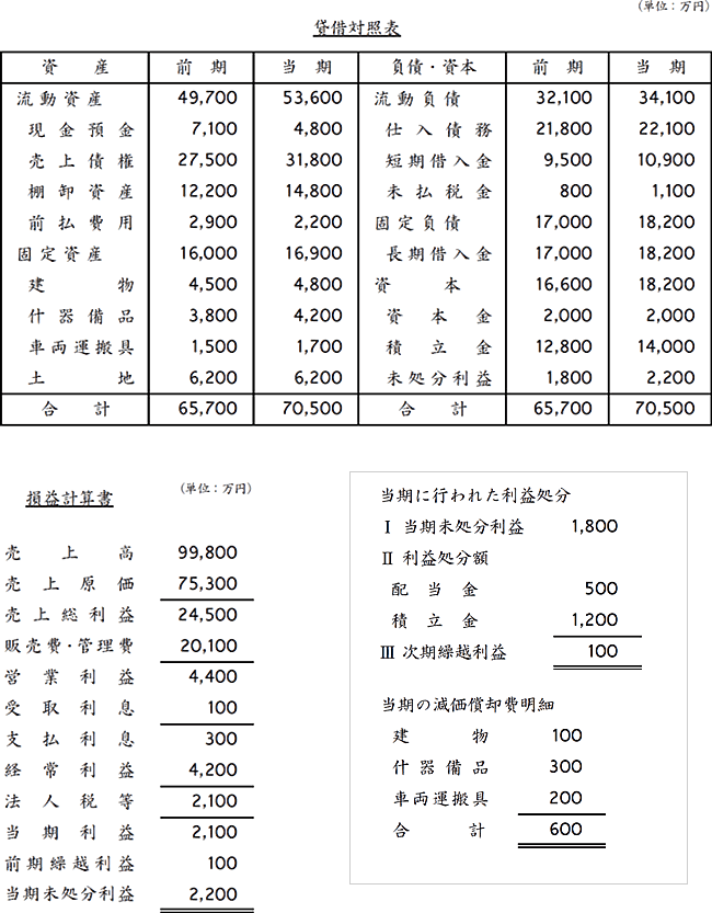 F社の貸借対照表（前期と当期）と損益計算書