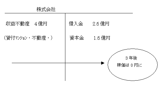 ６ 財産減少効果